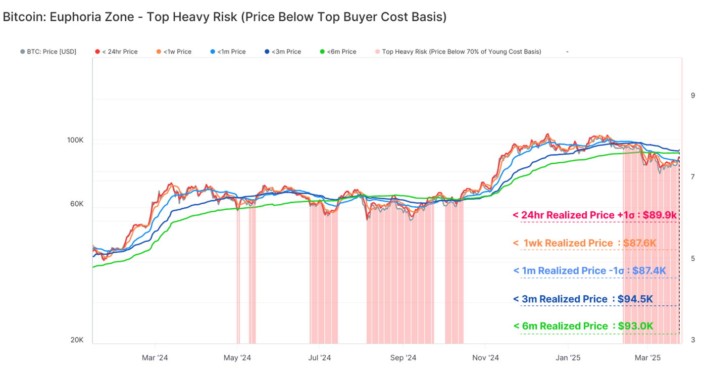 3 lý do tại sao giá Bitcoin không thể vượt qua ngưỡng kháng cự 90.000 đô la