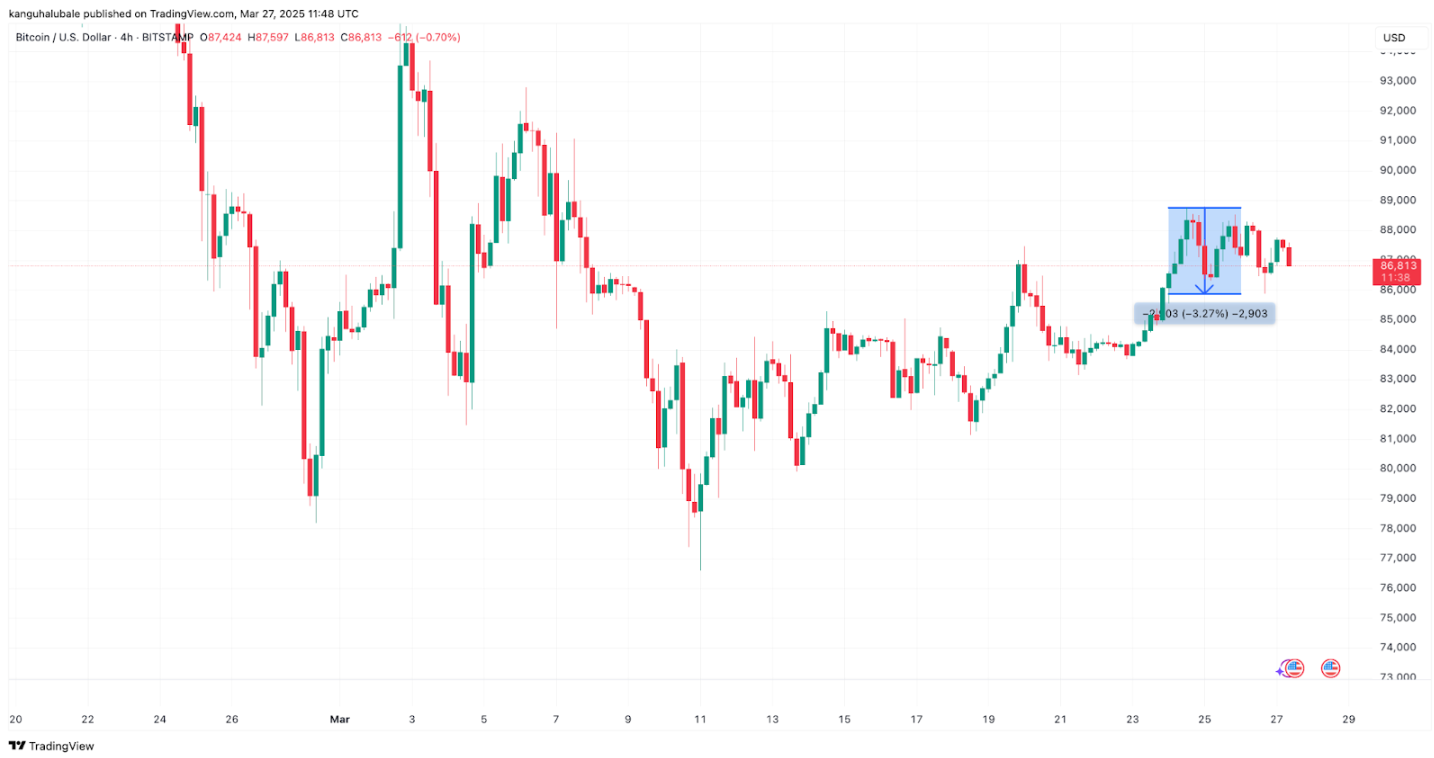 Giá Bitcoin có tiếp tục lao dốc?
