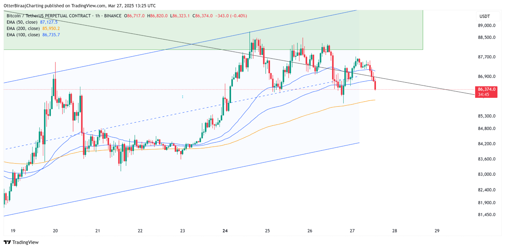 3 lý do tại sao giá Bitcoin không thể vượt qua ngưỡng kháng cự 90.000 đô la