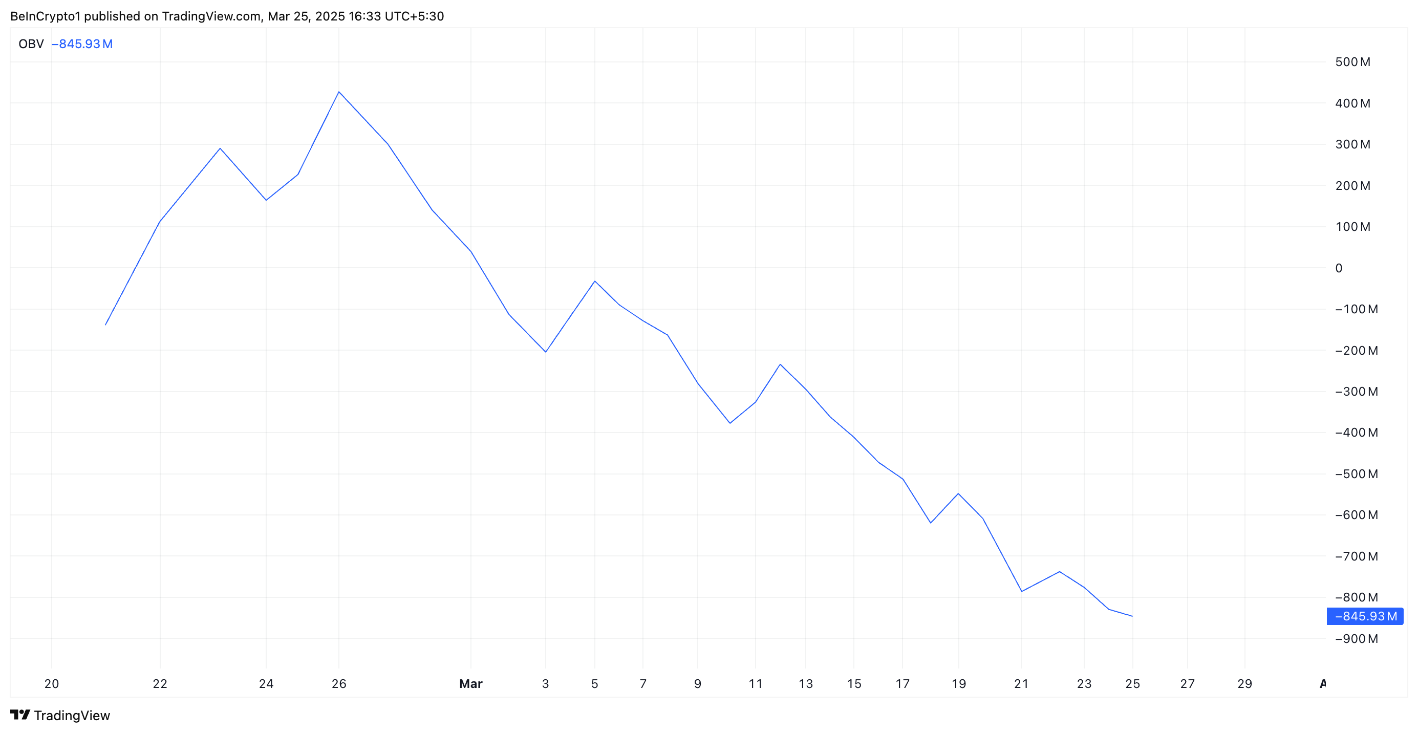 Giá PI liên tục giảm khi lực mua ngày càng suy yếu