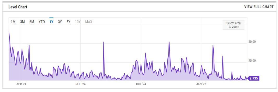 Phí gas trung bình của Ethereum giảm 95%