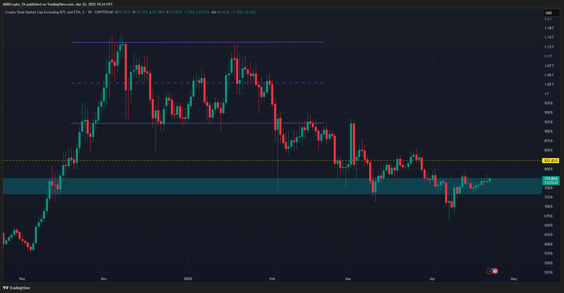 Đây là lý do tại sao các nhà đầu tư altcoin nên cảnh giác