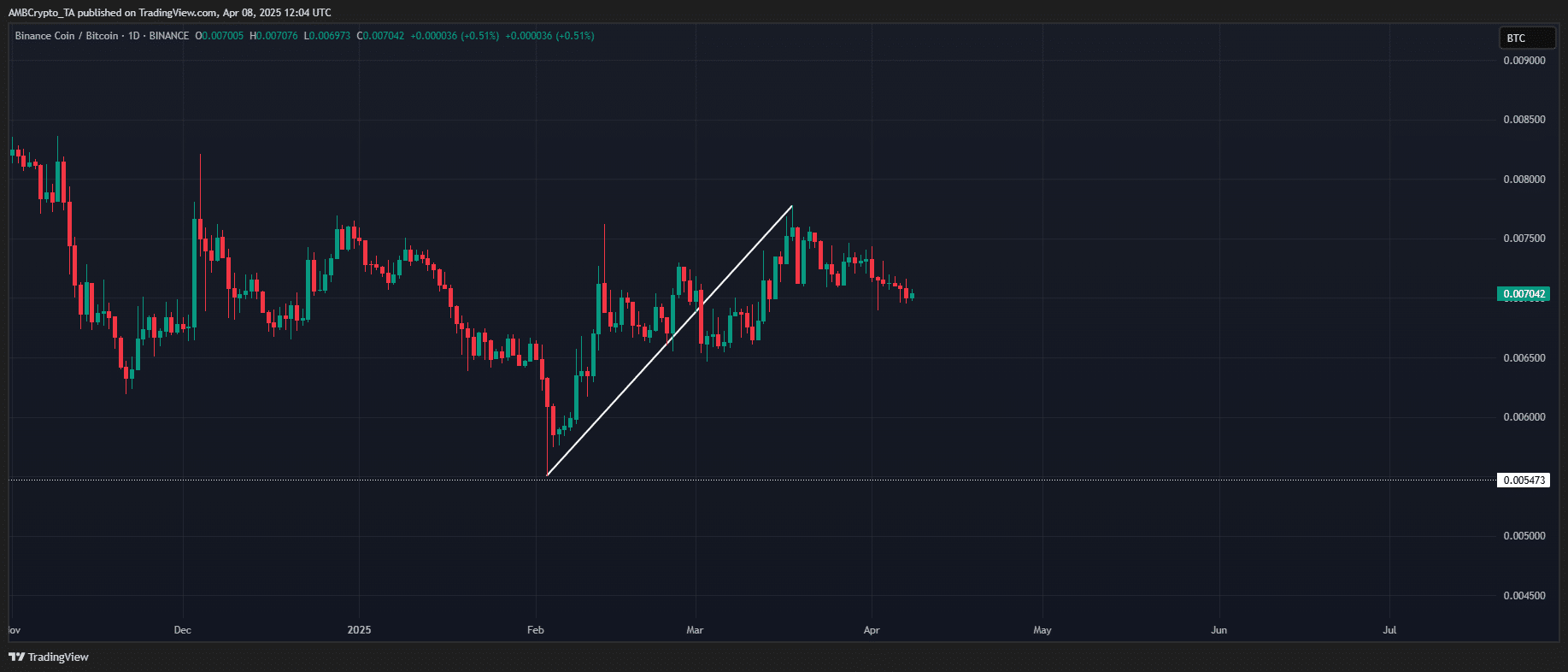 BNB có thể breakout vào Q2 không?