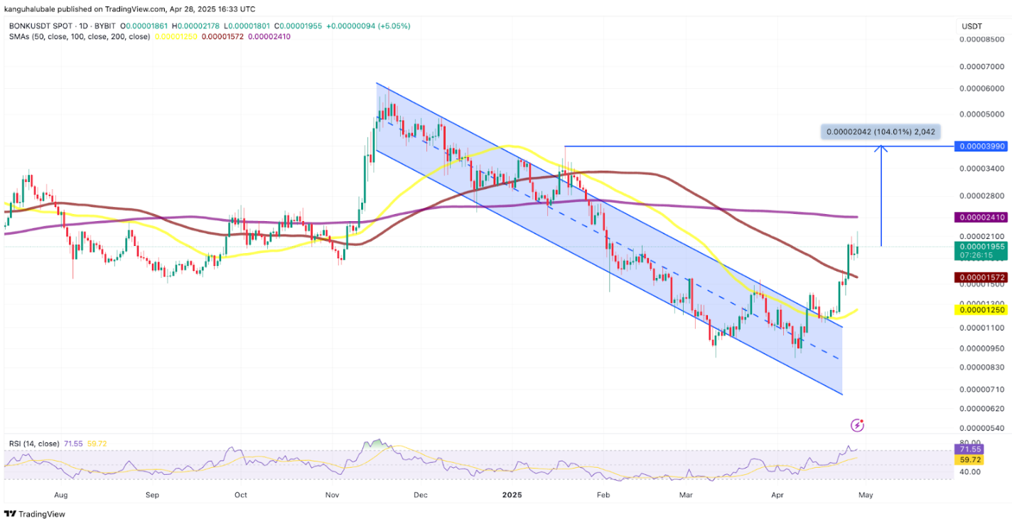 Giá BONK tăng 60% 