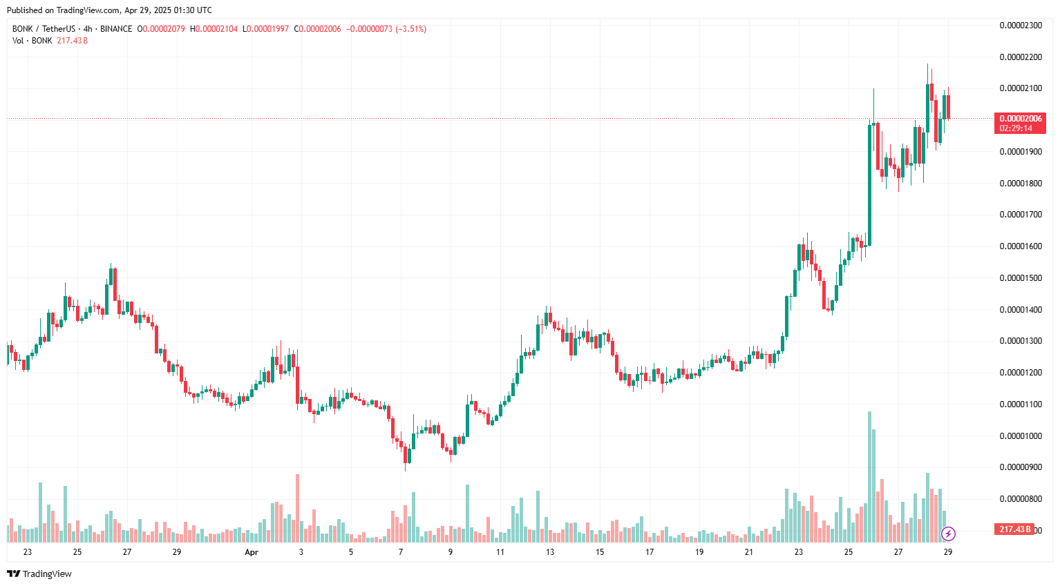 Giá BONK tăng 60%