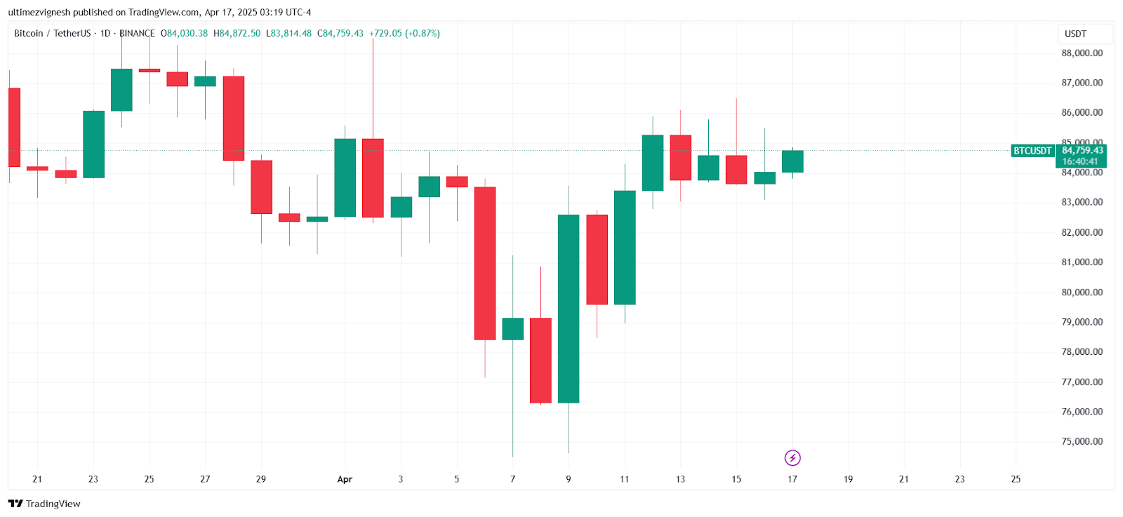 Liệu Bitcoin có nổi lên như một tài sản phòng hộ mới không?
