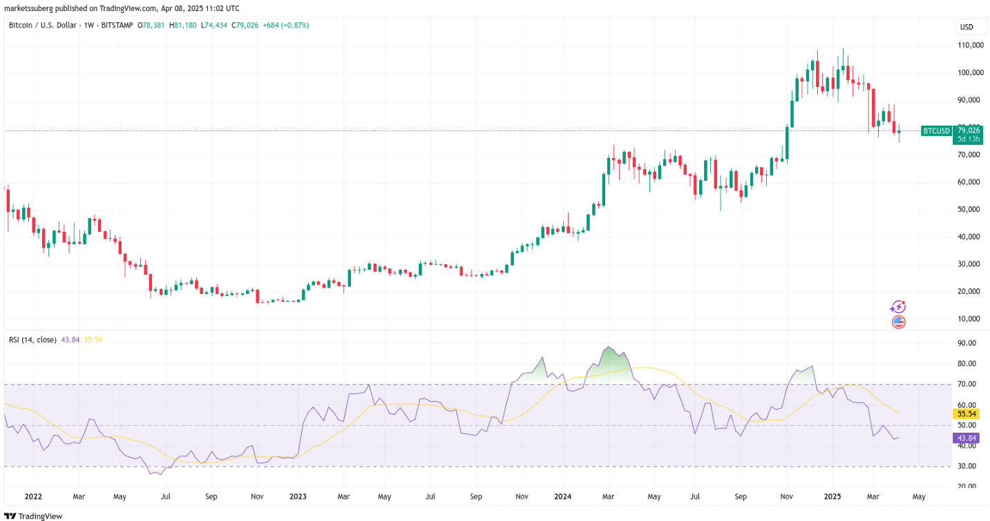 RSI hàng tuần của Bitcoin chạm mức thấp nhất của thị trường bò