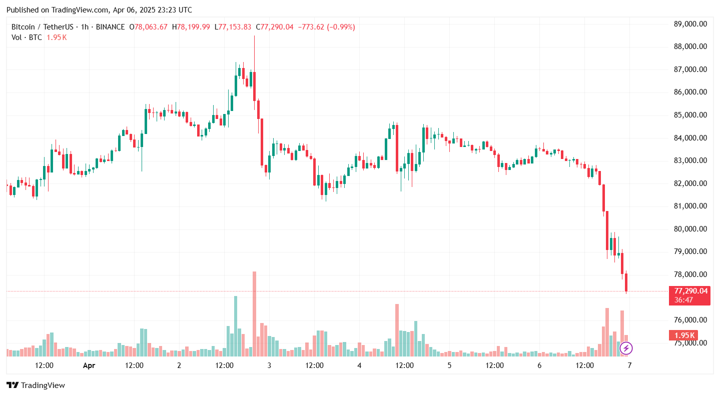 Giá Bitcoin giảm xuống dưới 80.000 đô la