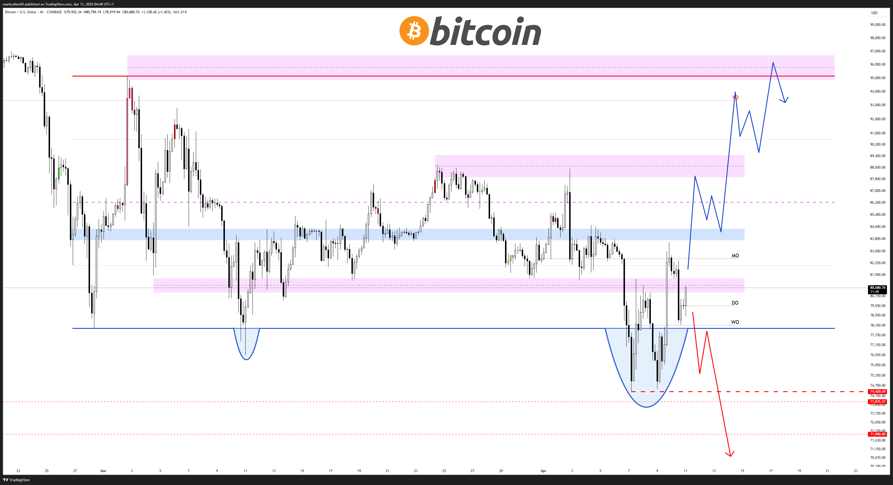 Phe bán Bitcoin đầu hàng