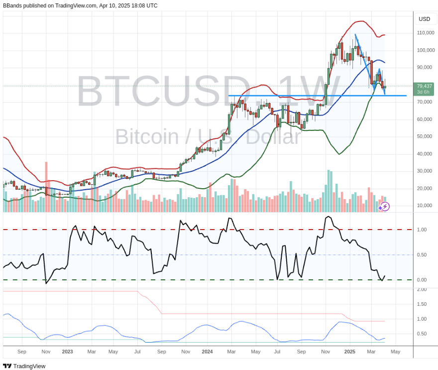 Phe bán Bitcoin đầu hàng