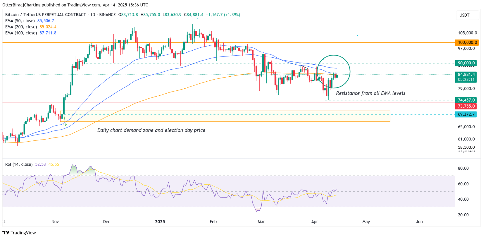Bitcoin có thể tăng vọt lên 137.000 đô la