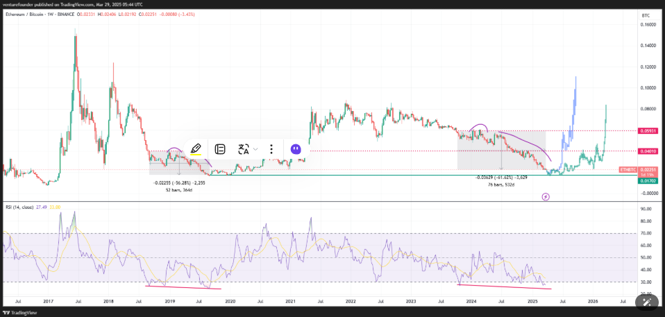Ethereum ghi nhận chuỗi giảm giá kéo dài