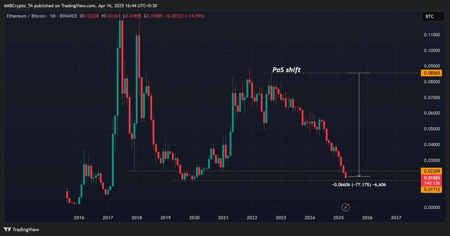 Thị phần Ethereum ở mức thấp nhất kể từ năm 2021
