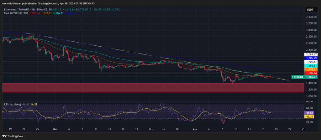 Ethereum hướng đến đợt điều chỉnh