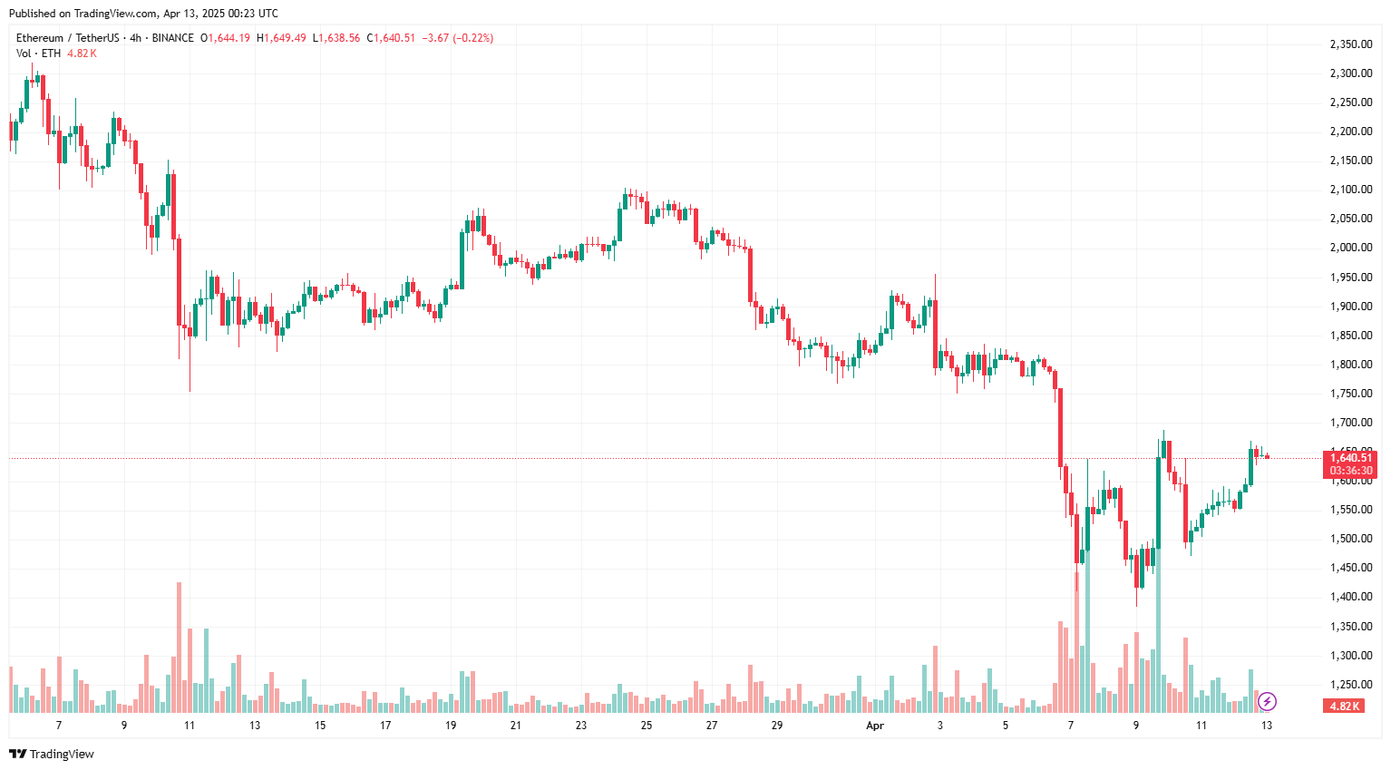 Giá Ethereum có tiếp tục giảm mạnh vào tuần tới không?