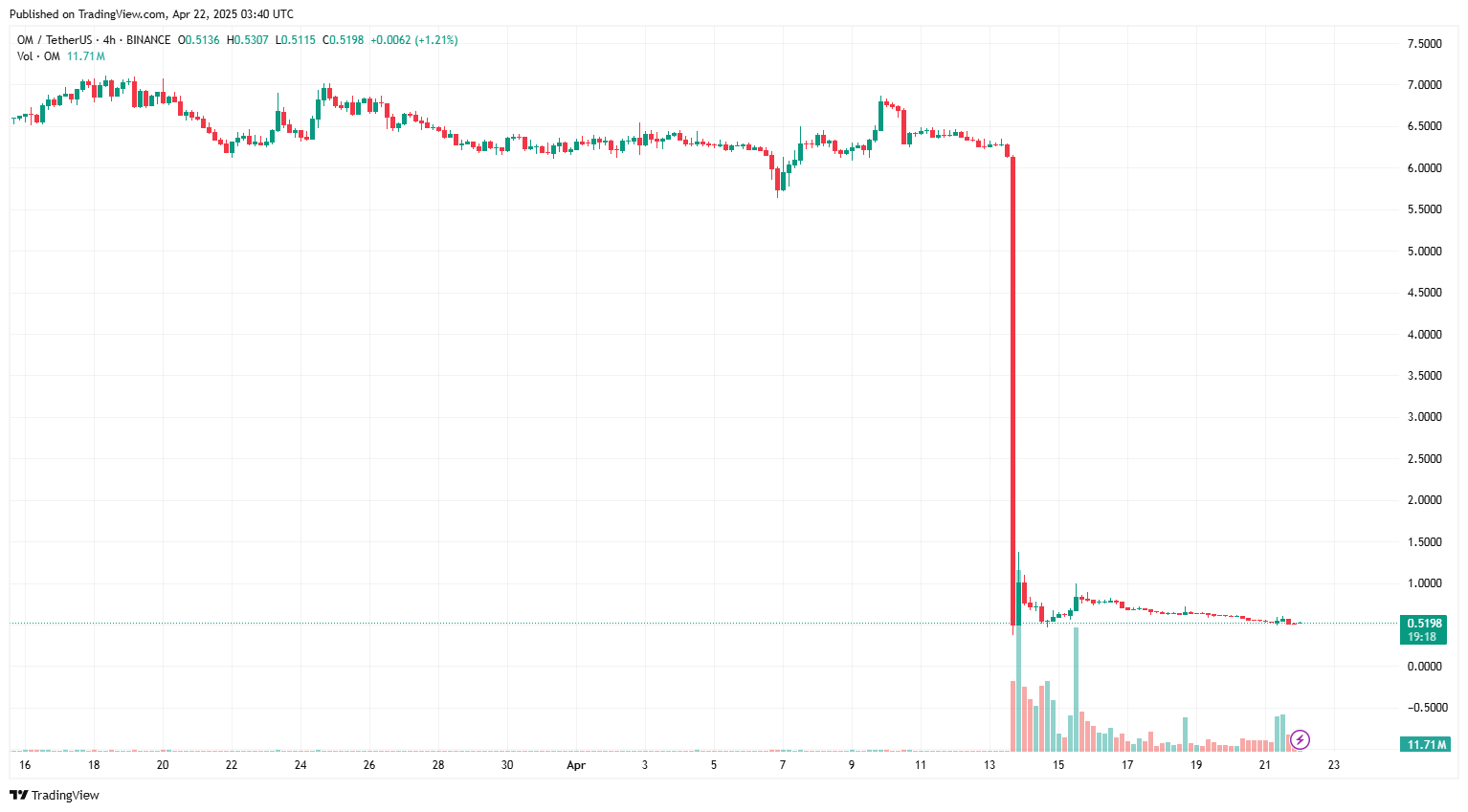 Mantra cho biết CEO đã bắt đầu đốt 150 triệu token OM của mình
