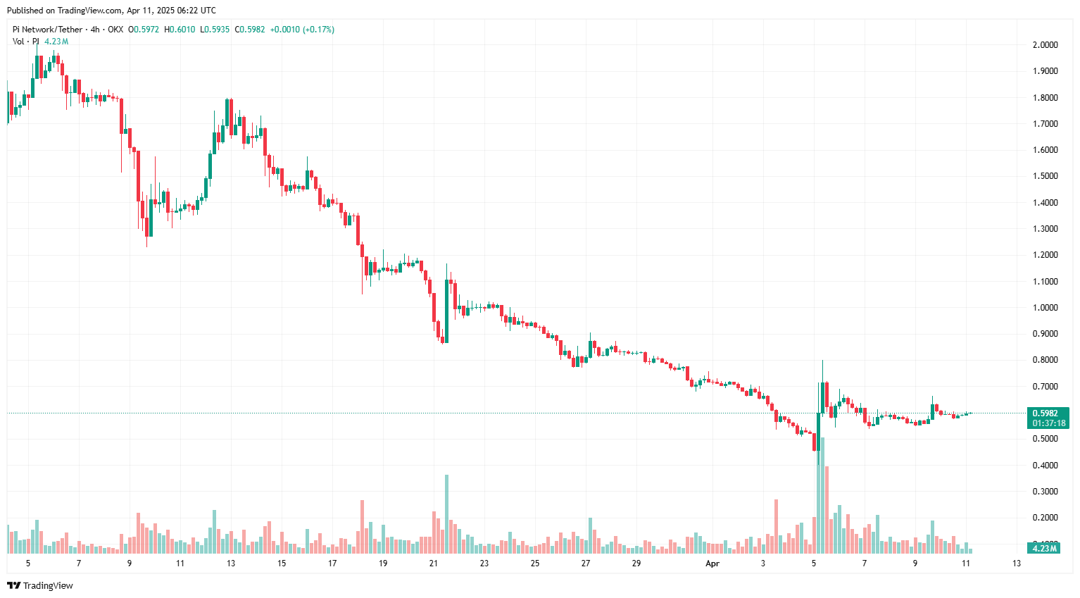 Giá Pi coin càng khó khăn hơn