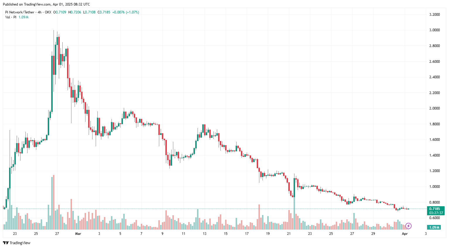 Liệu PI có thể phục hồi sau mức giảm 68% gần đây không?

