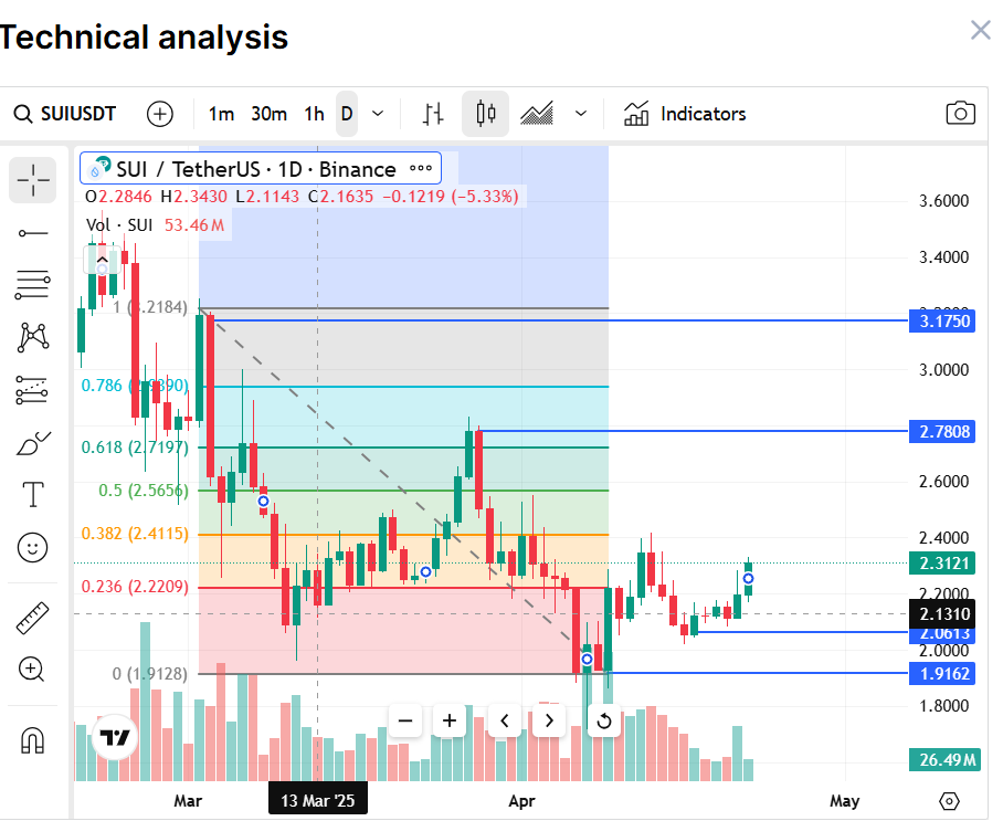 Đây là lý do tại sao giá SUI có thể tăng vọt lên 10 đô la