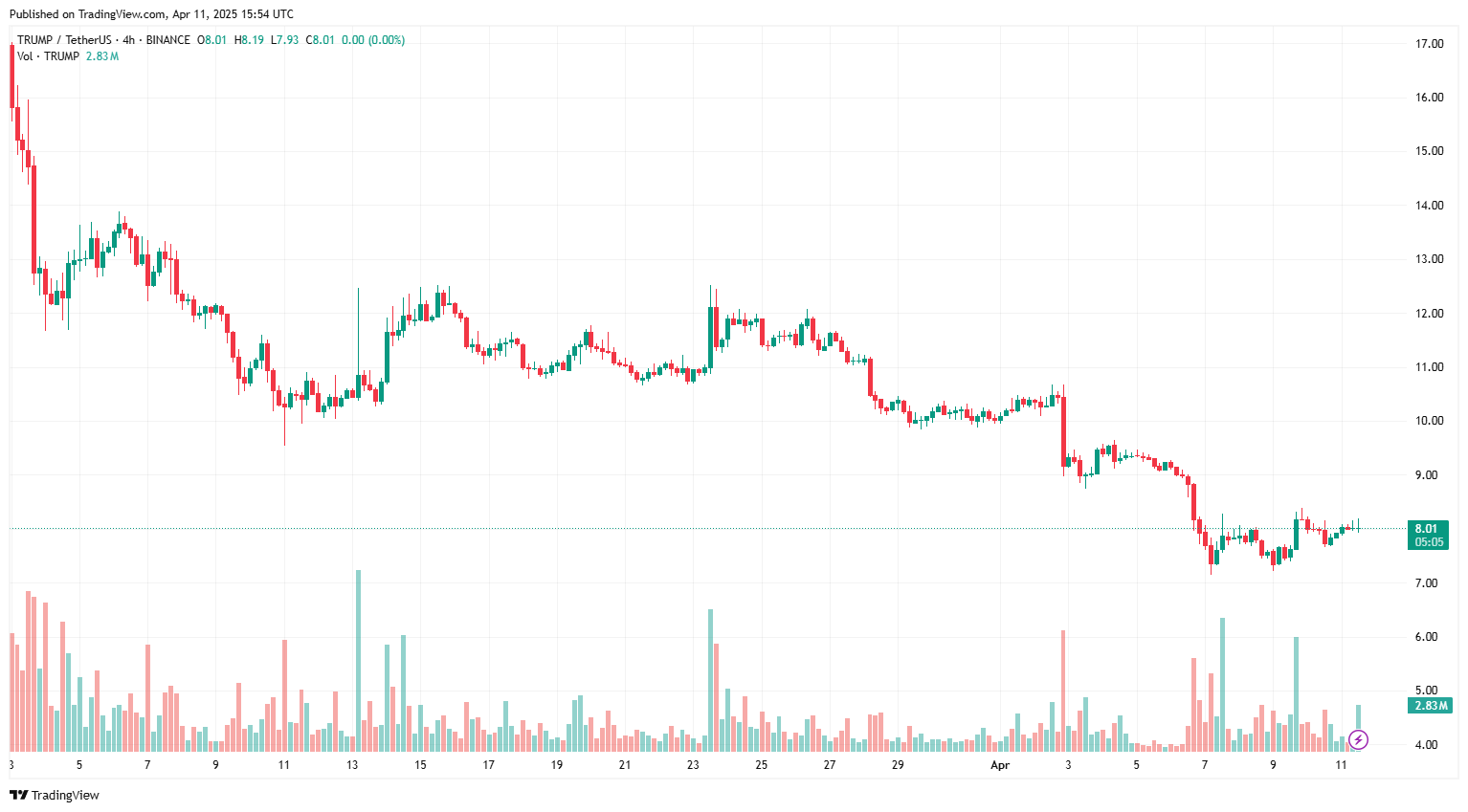 40 triệu đồng TRUMP chuẩn bị mở khóa dù giá đã giảm 83%