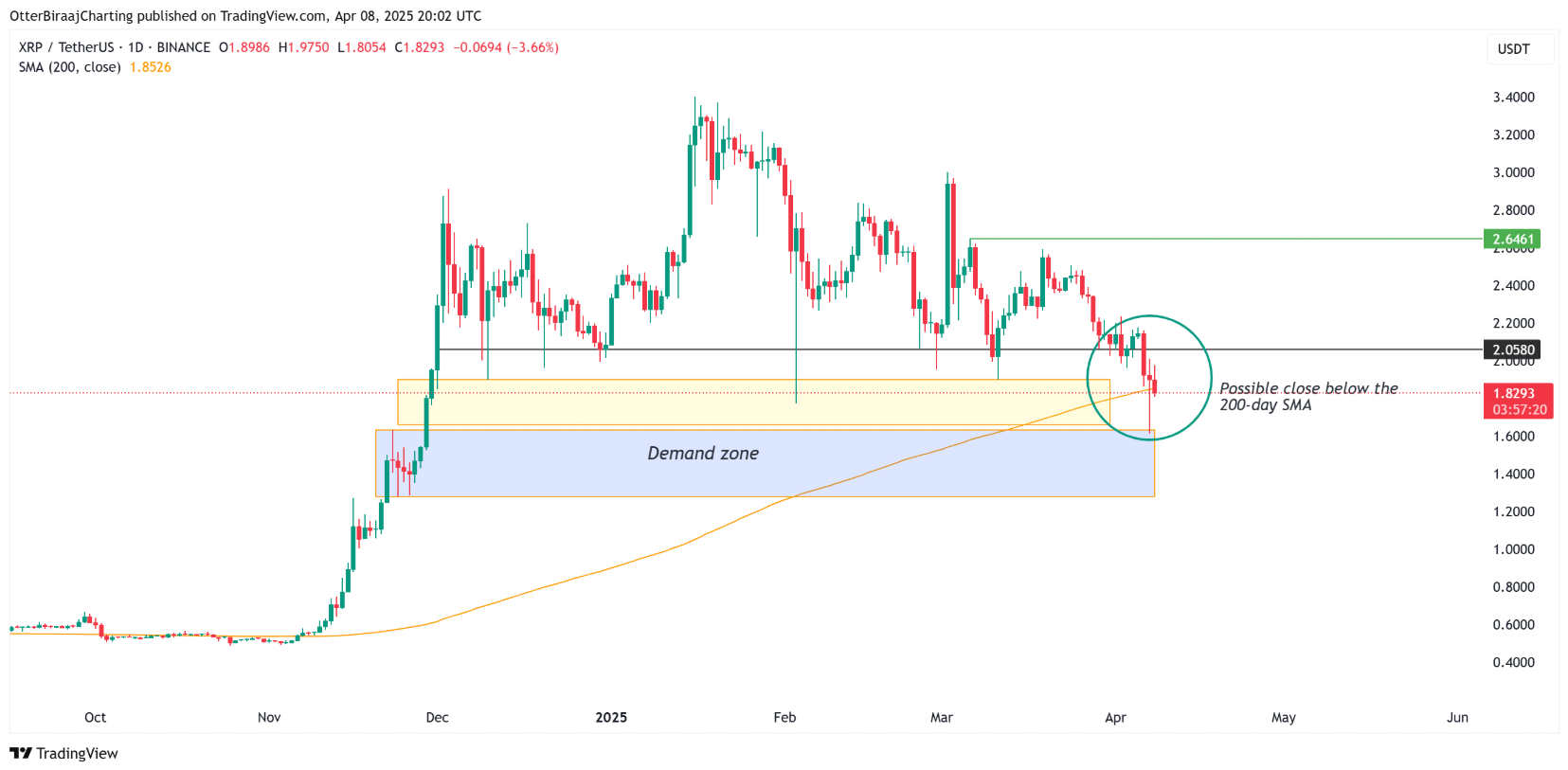 81,6% nguồn cung XRP đang có lãi