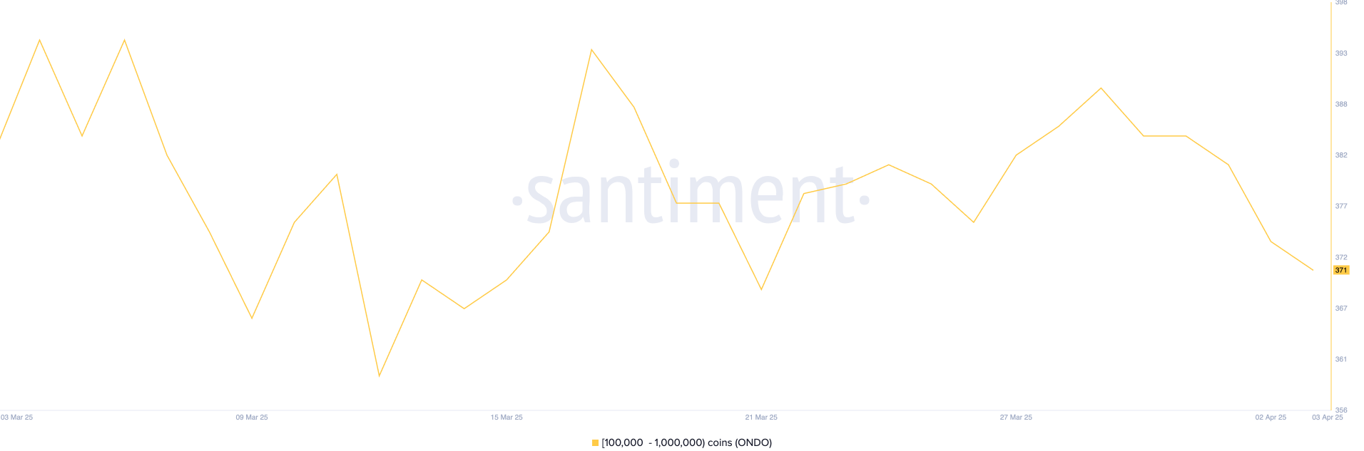 3 Altcoin mà cá voi đang bán tháo
