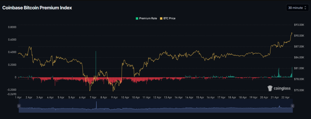 Bitcoin chạm mốc 93 nghìn đô la sau khi phá vỡ xu hướng giảm