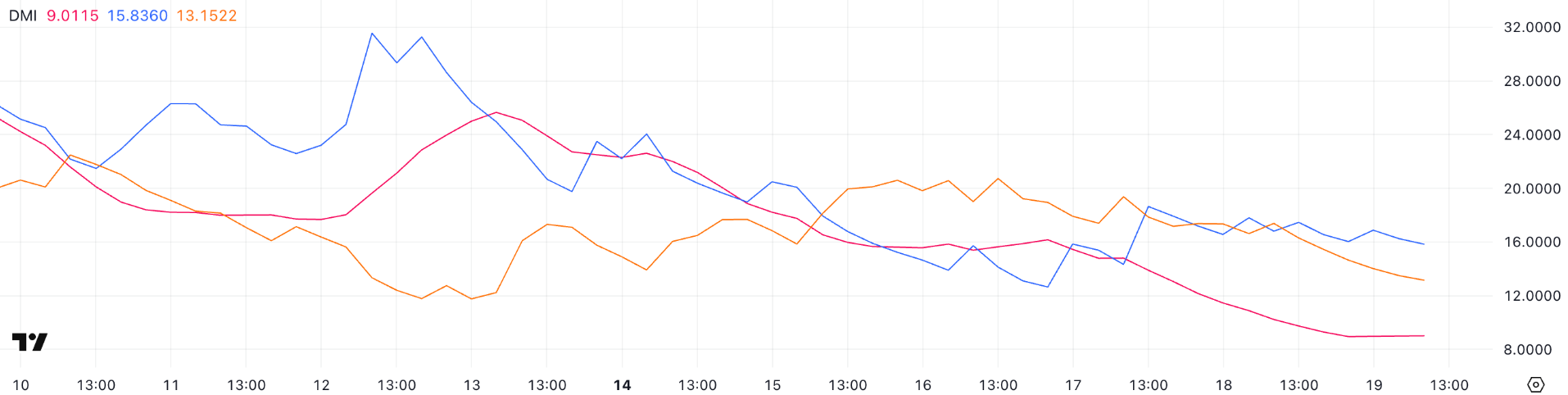 SUI xếp thứ 5 về khối lượng DEX