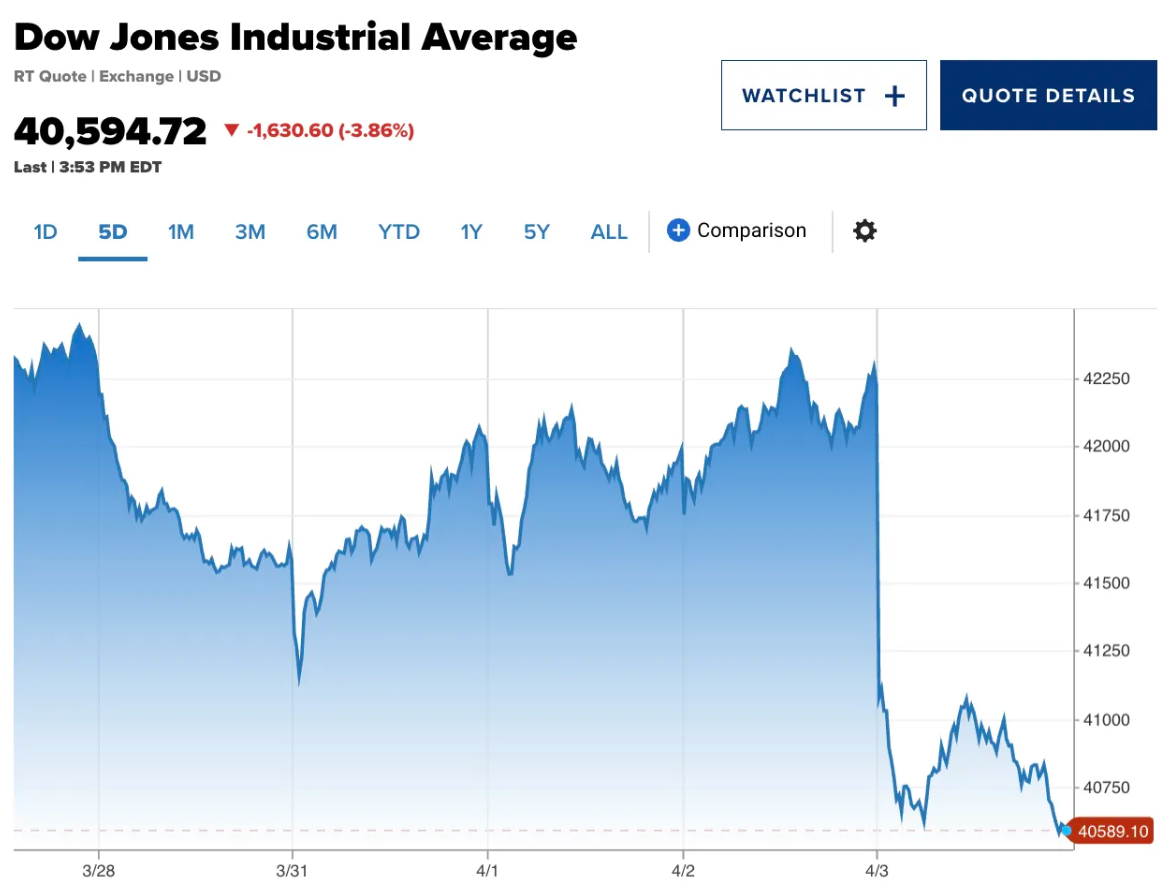 Thị trường tiền điện tử theo sau S&P 500 và Nasdaq