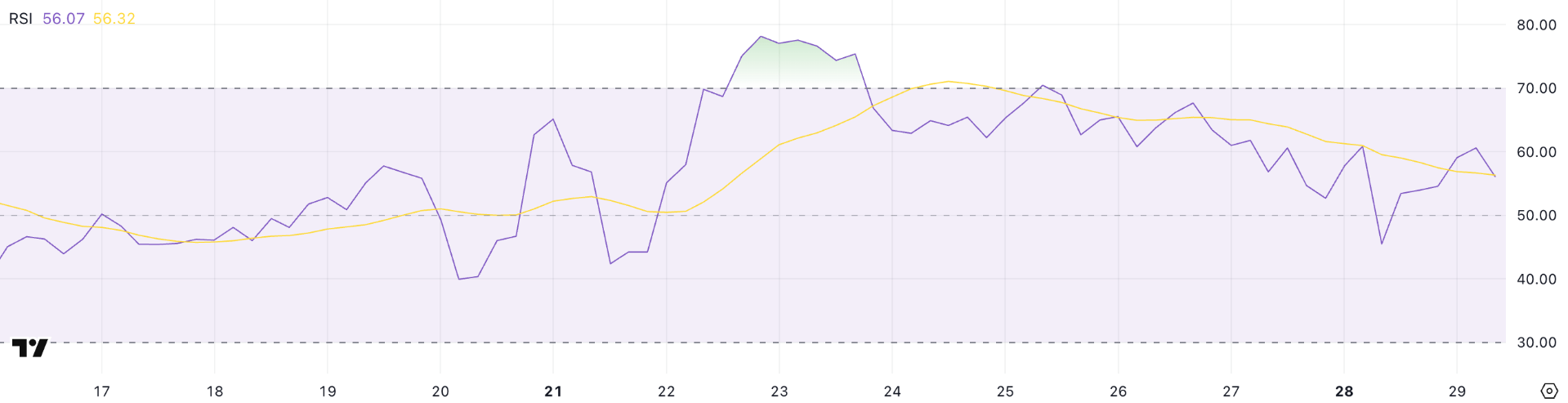 Ethereum (ETH) tăng 10% trong một tuần 