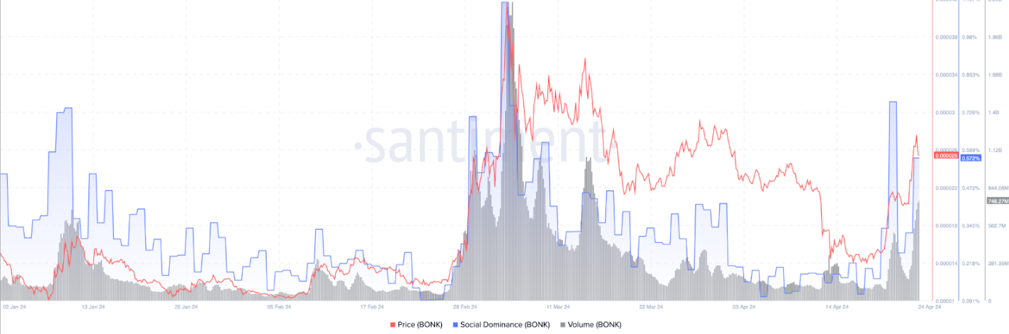 Giá BONK tăng 60%