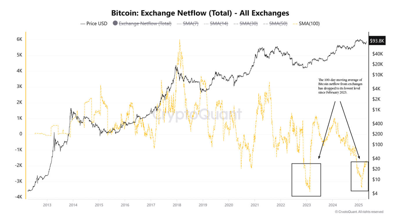 Cá voi Bitcoin tăng cường tích trữ 