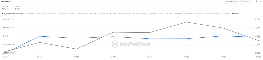Ethereum hướng đến đợt điều chỉnh