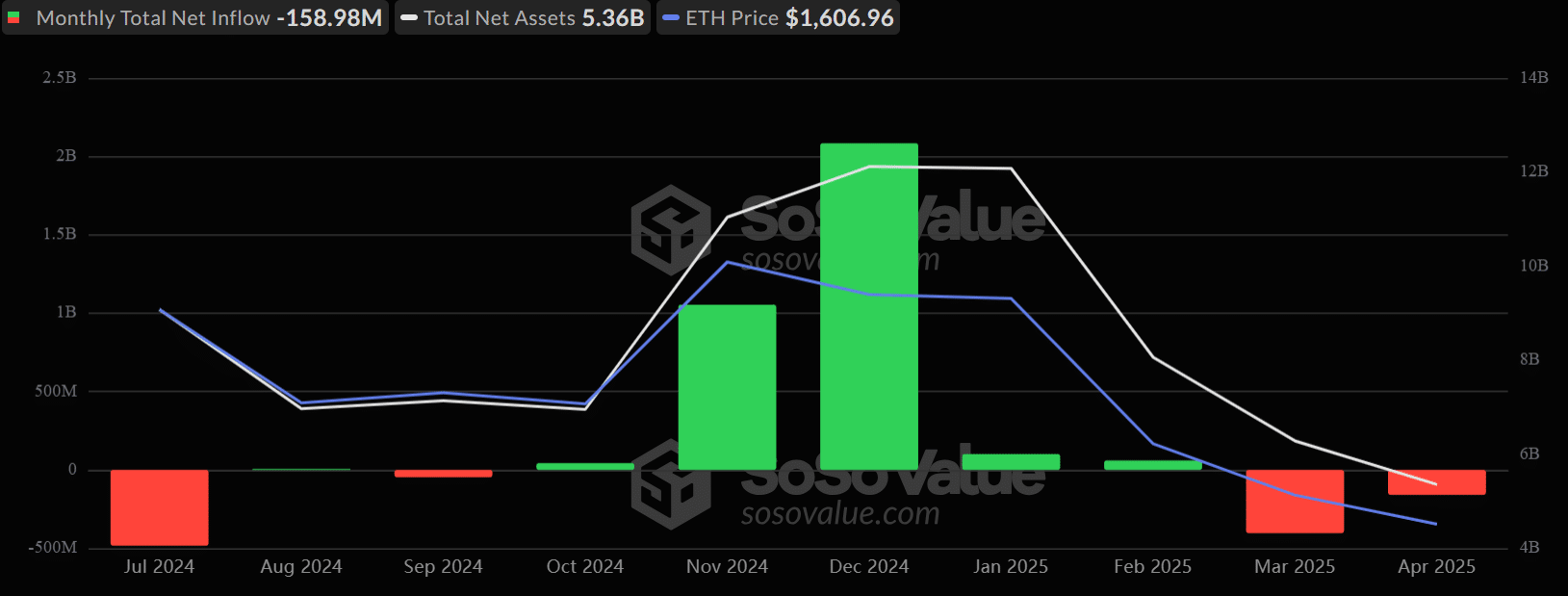 Thị phần Ethereum ở mức thấp nhất kể từ năm 2021