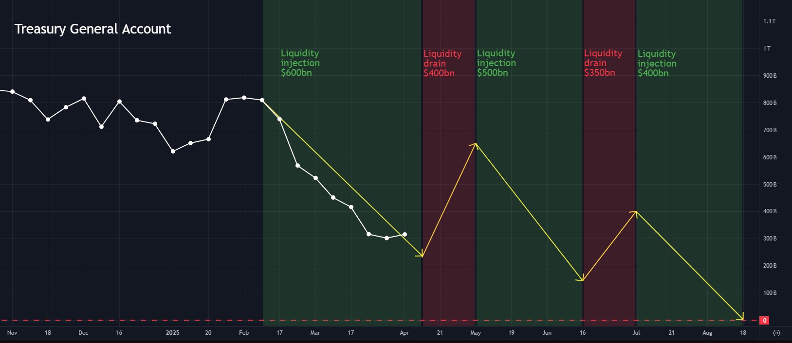 Bitcoin có thể tăng vọt lên 137.000 đô la