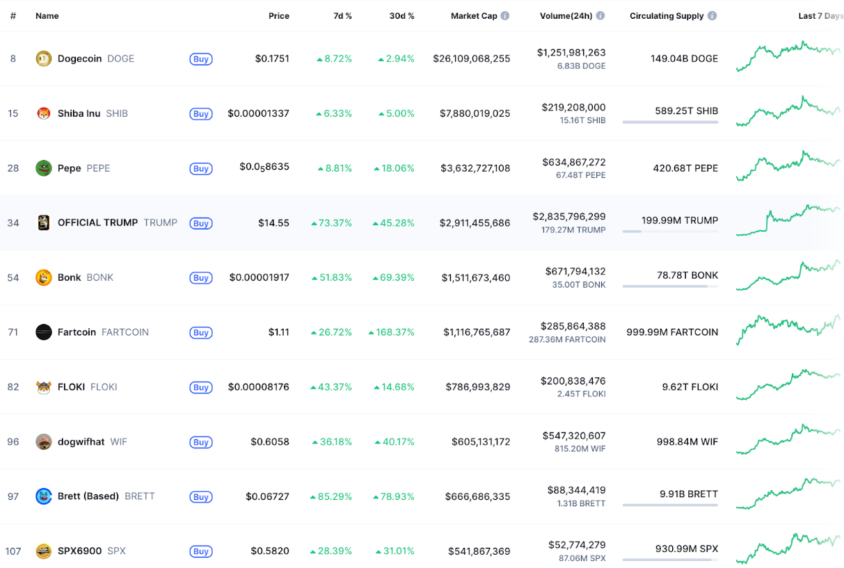 Giá BONK tăng 60%
