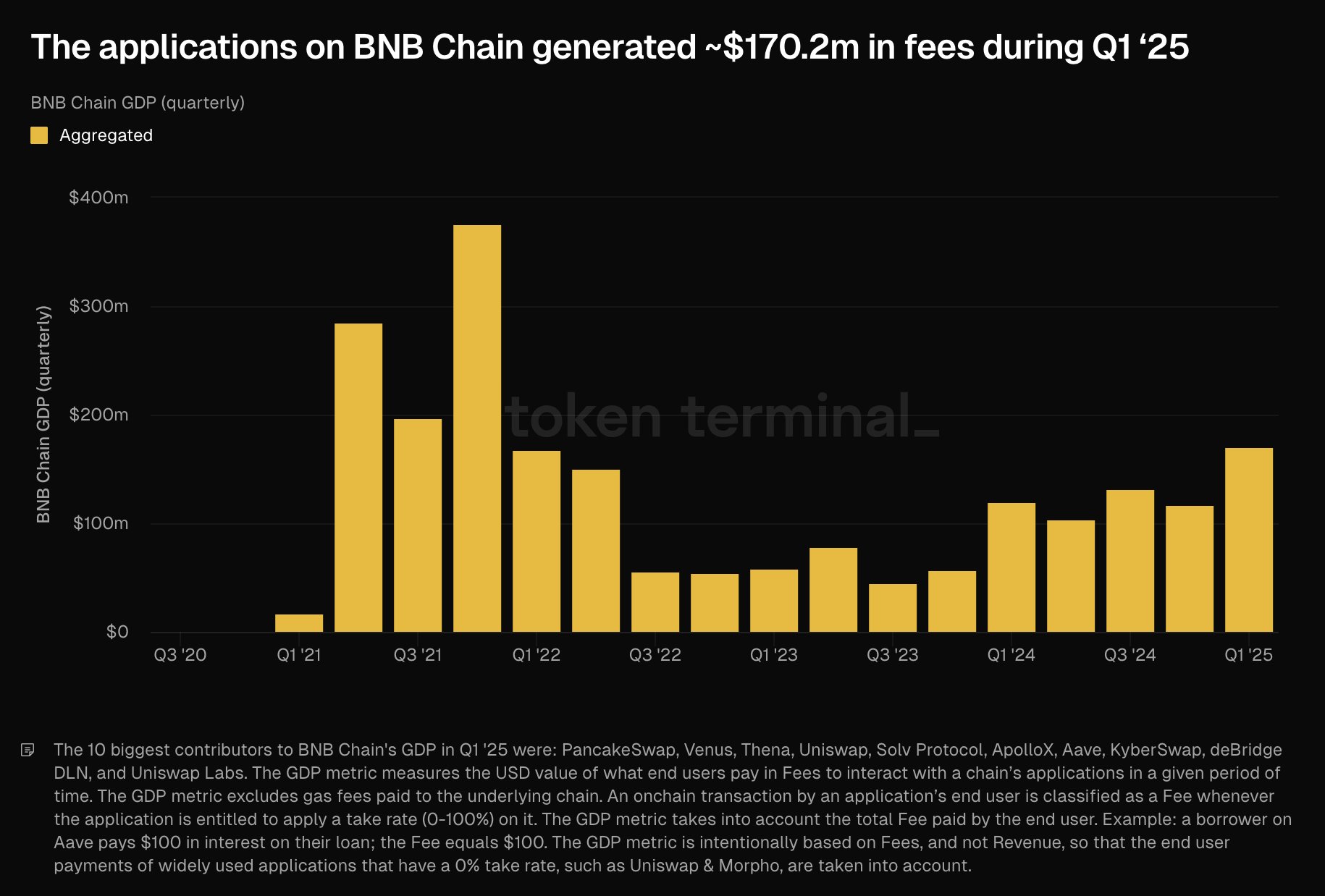 BNB có thể breakout vào Q2 không?
