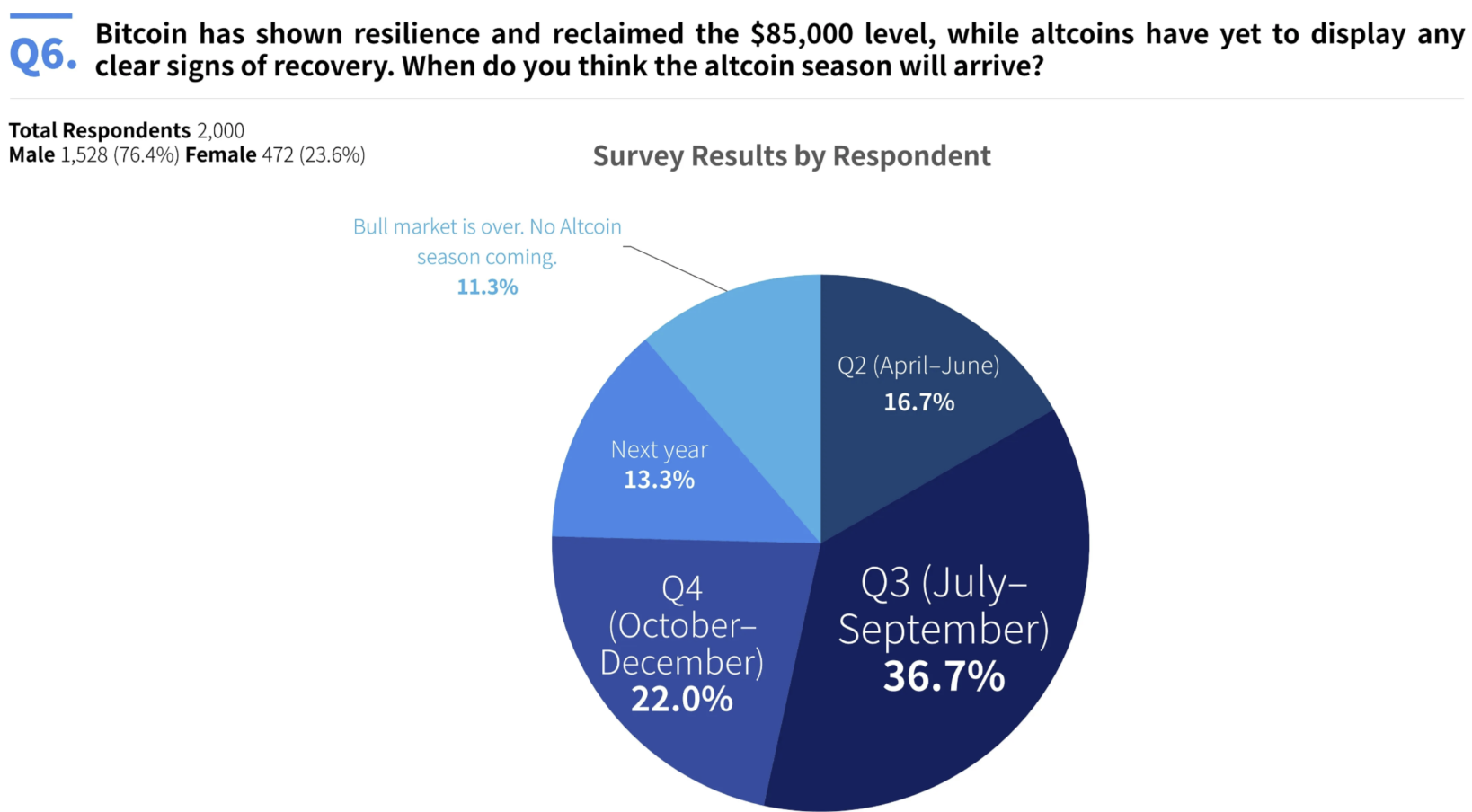 Mùa Altcoin sẽ diễn ra vào quý 3