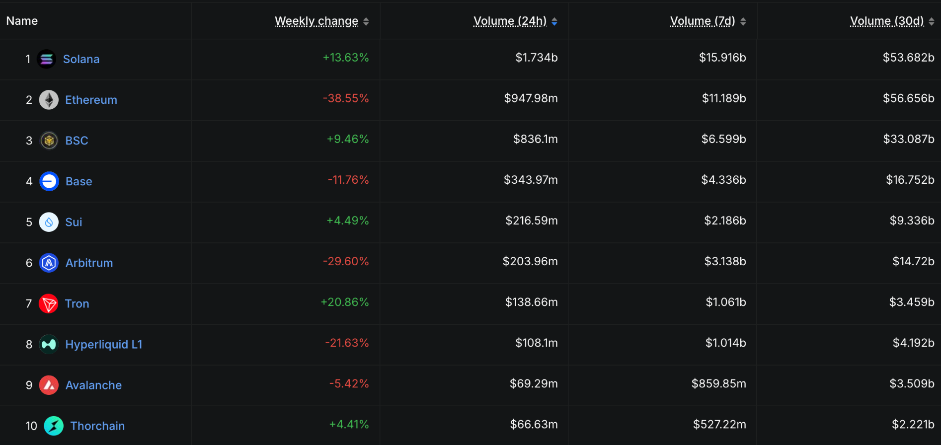 SUI xếp thứ 5 về khối lượng DEX