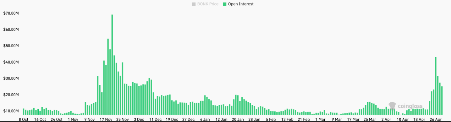 Giá BONK tăng 60%