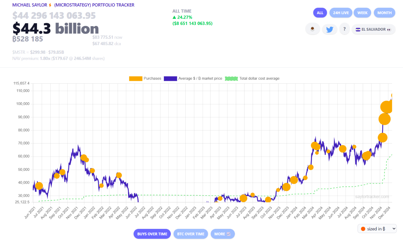 Saylor báo hiệu sẽ tiếp tục mua Bitcoin