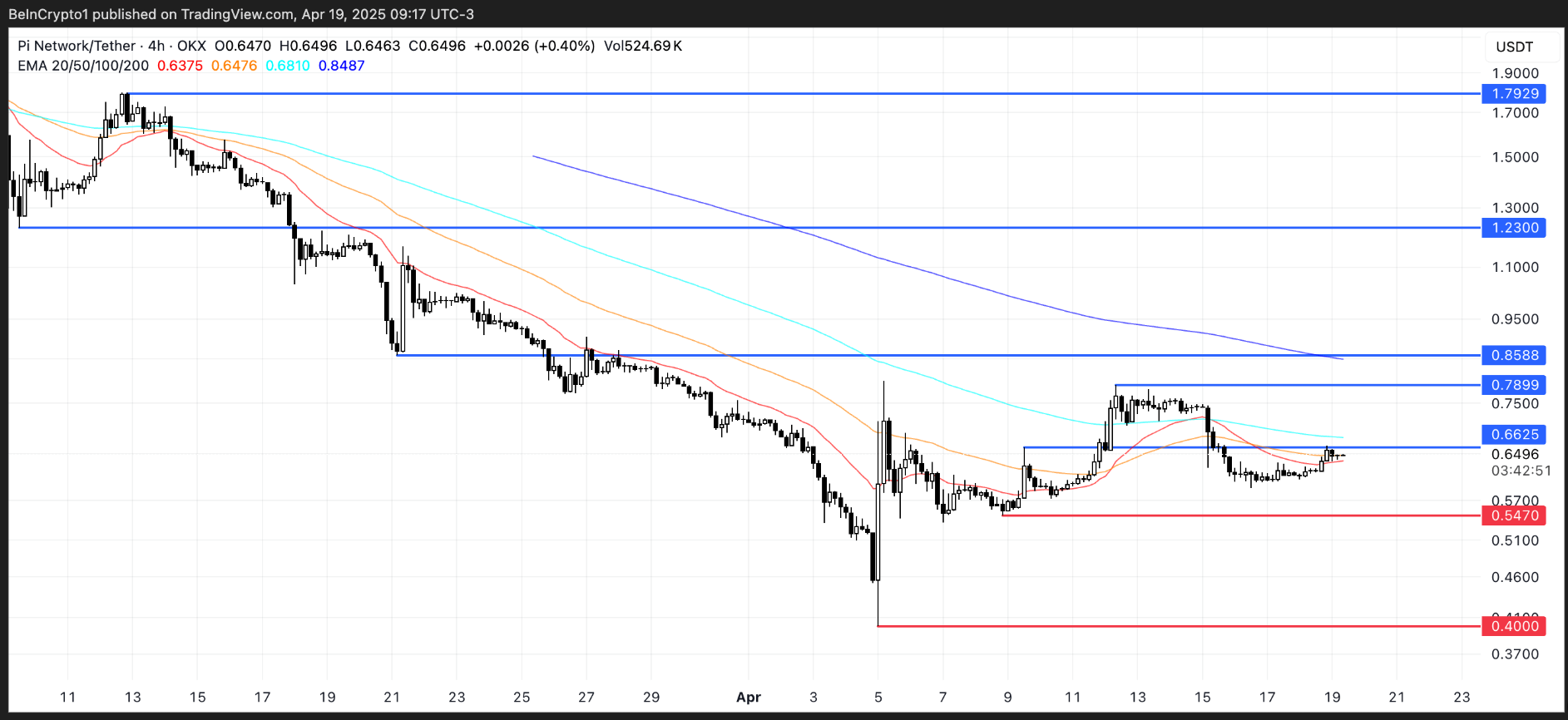 Pi Network (PI) tăng hơn 4%