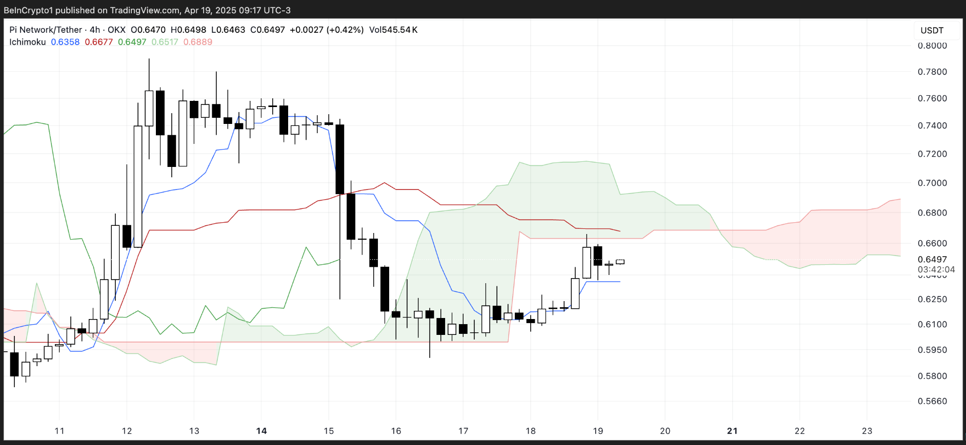 Pi Network (PI) tăng hơn 4%