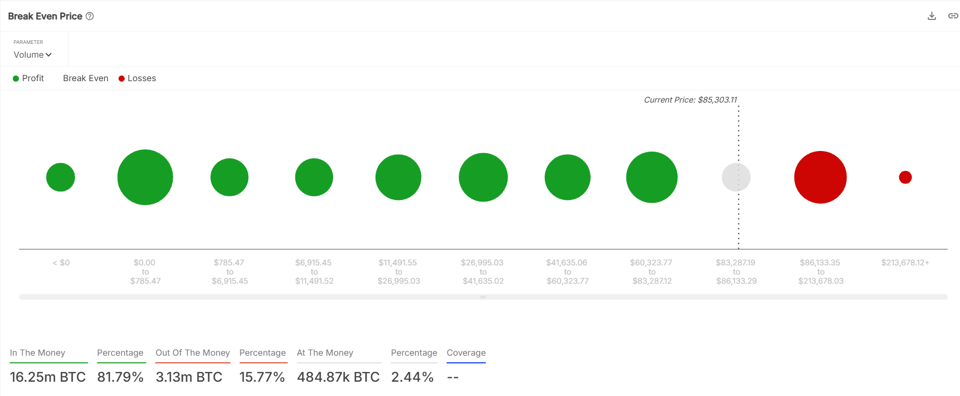81% holder Bitcoin đang lãi