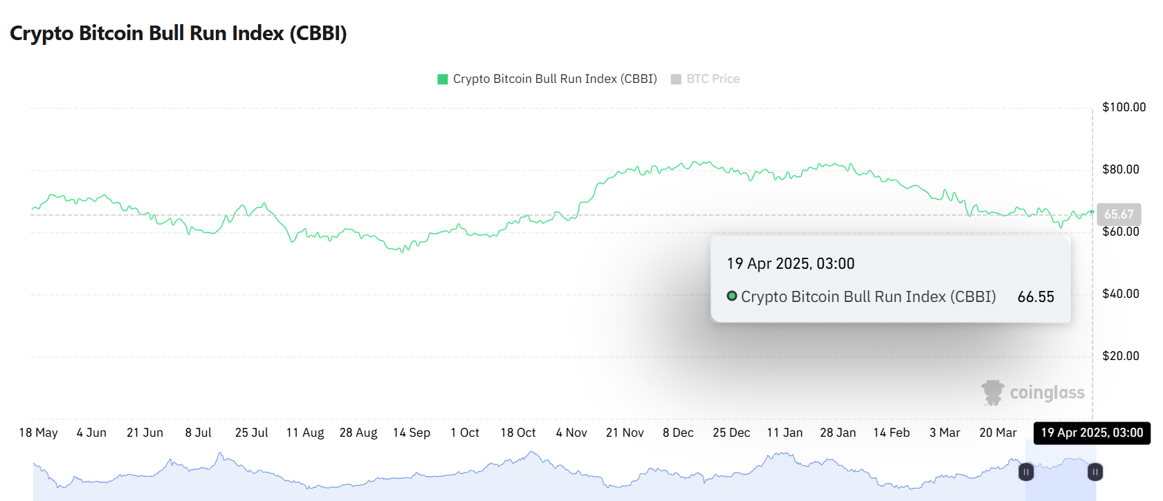 81% holder Bitcoin đang lãi
