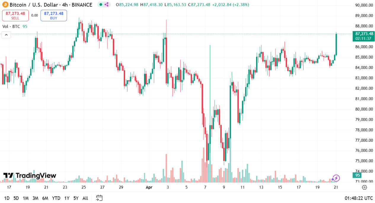 Bitcoin 'bùng nổ' khi lấy lại mức 87.000 đô la