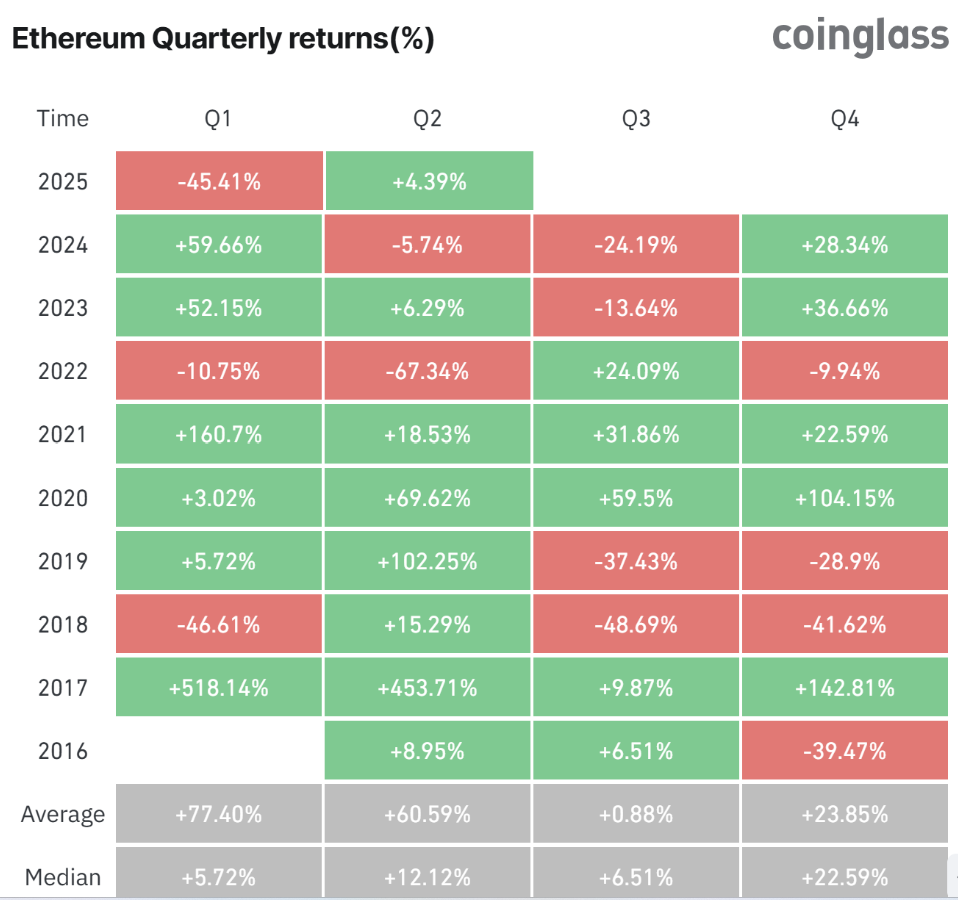 Ethereum ghi nhận chuỗi giảm giá kéo dài