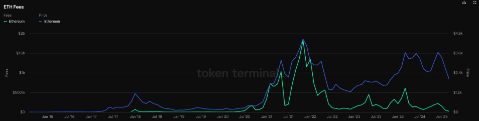 Ethereum ghi nhận chuỗi giảm giá kéo dài