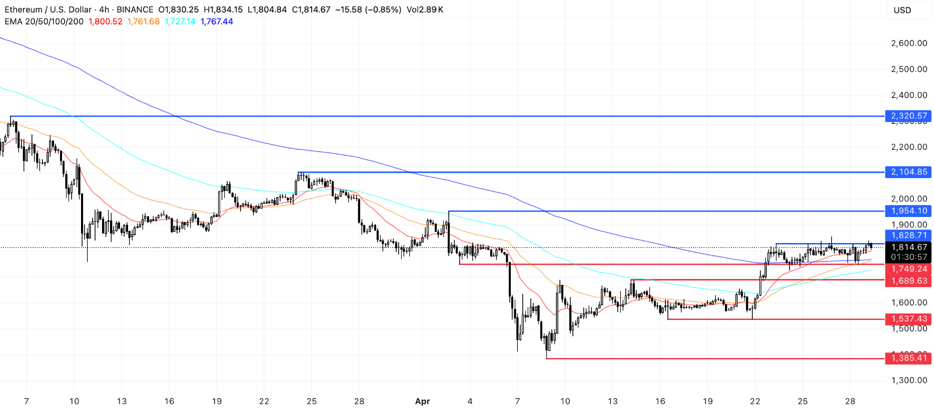 Ethereum (ETH) tăng 10% trong một tuần