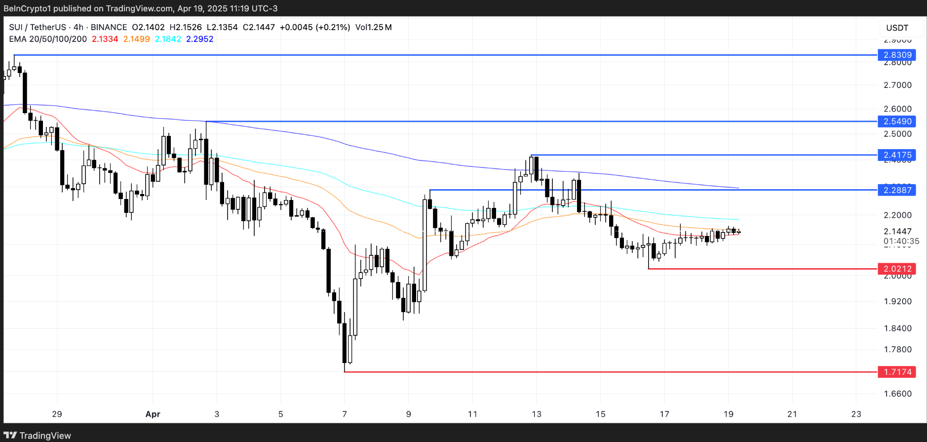 SUI xếp thứ 5 về khối lượng DEX